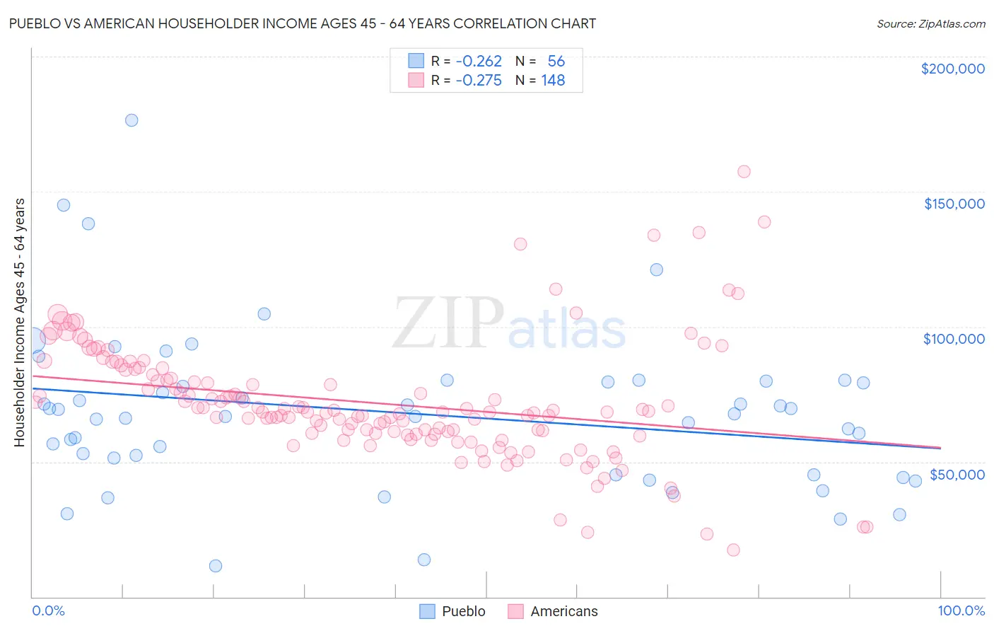 Pueblo vs American Householder Income Ages 45 - 64 years