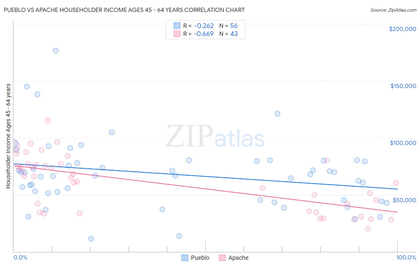 Pueblo vs Apache Householder Income Ages 45 - 64 years