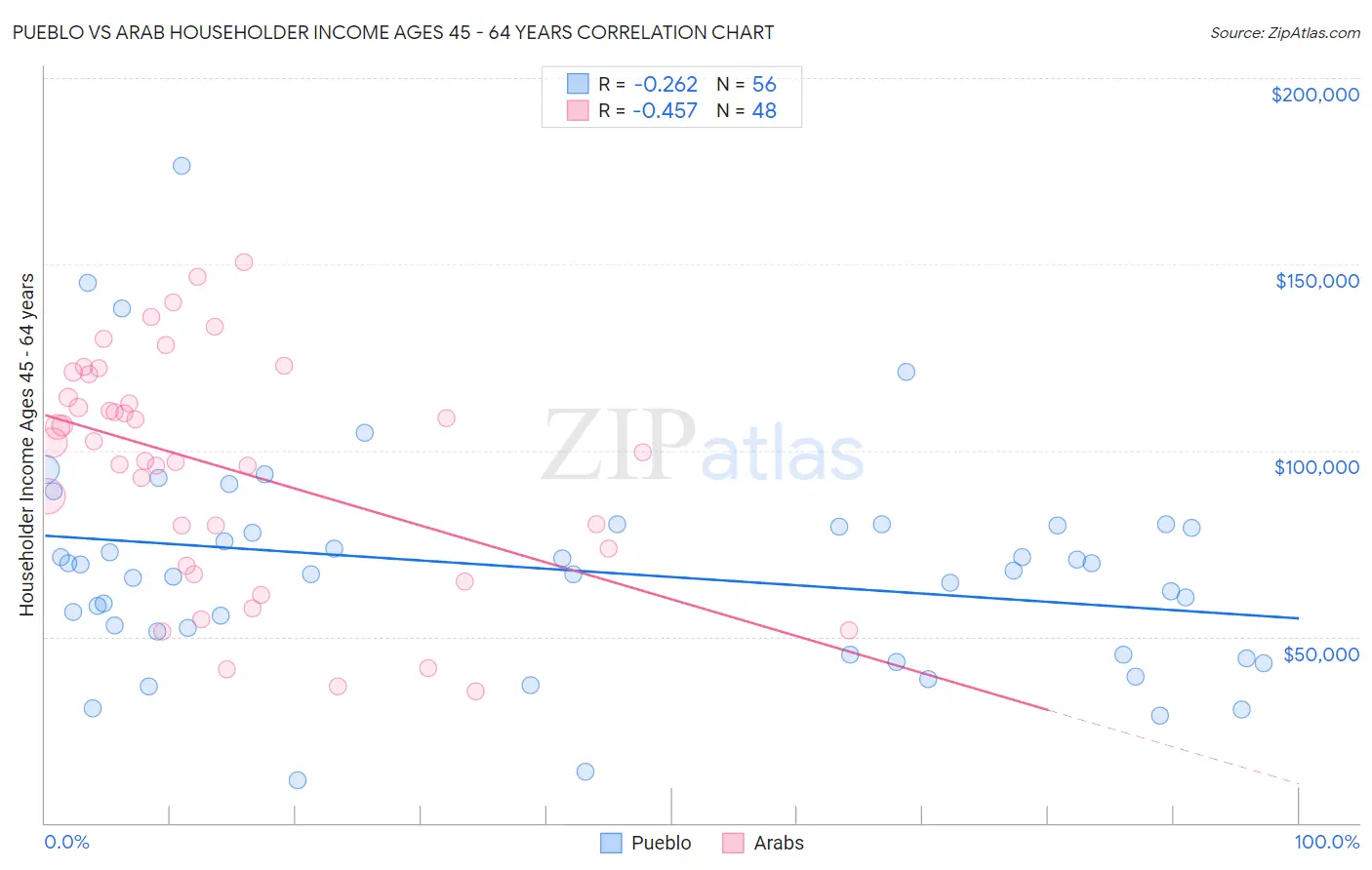 Pueblo vs Arab Householder Income Ages 45 - 64 years