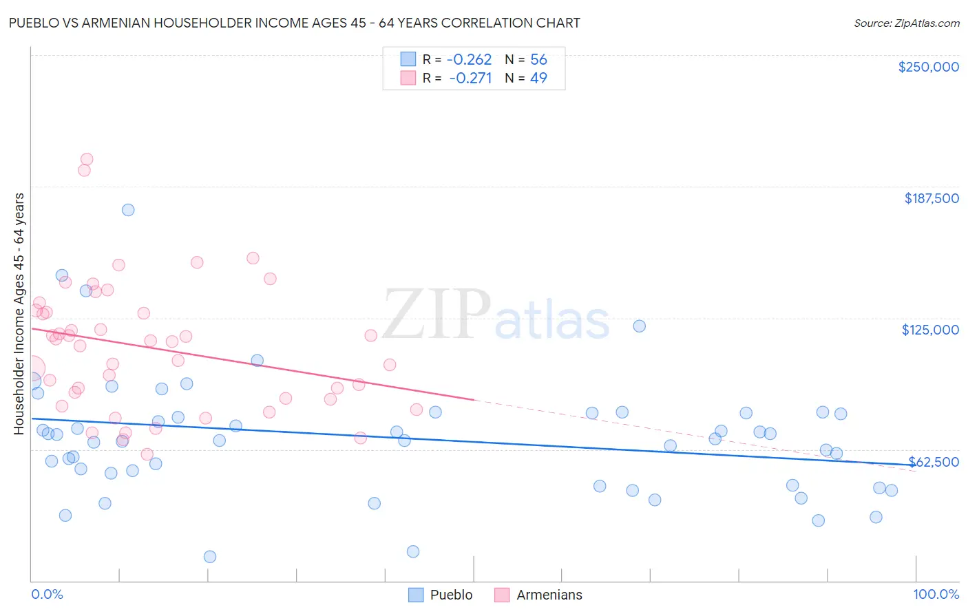 Pueblo vs Armenian Householder Income Ages 45 - 64 years