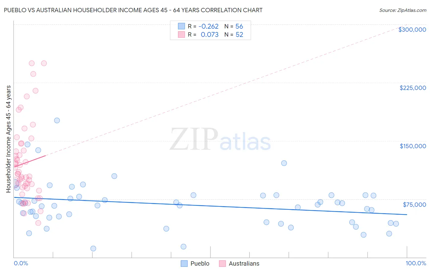 Pueblo vs Australian Householder Income Ages 45 - 64 years