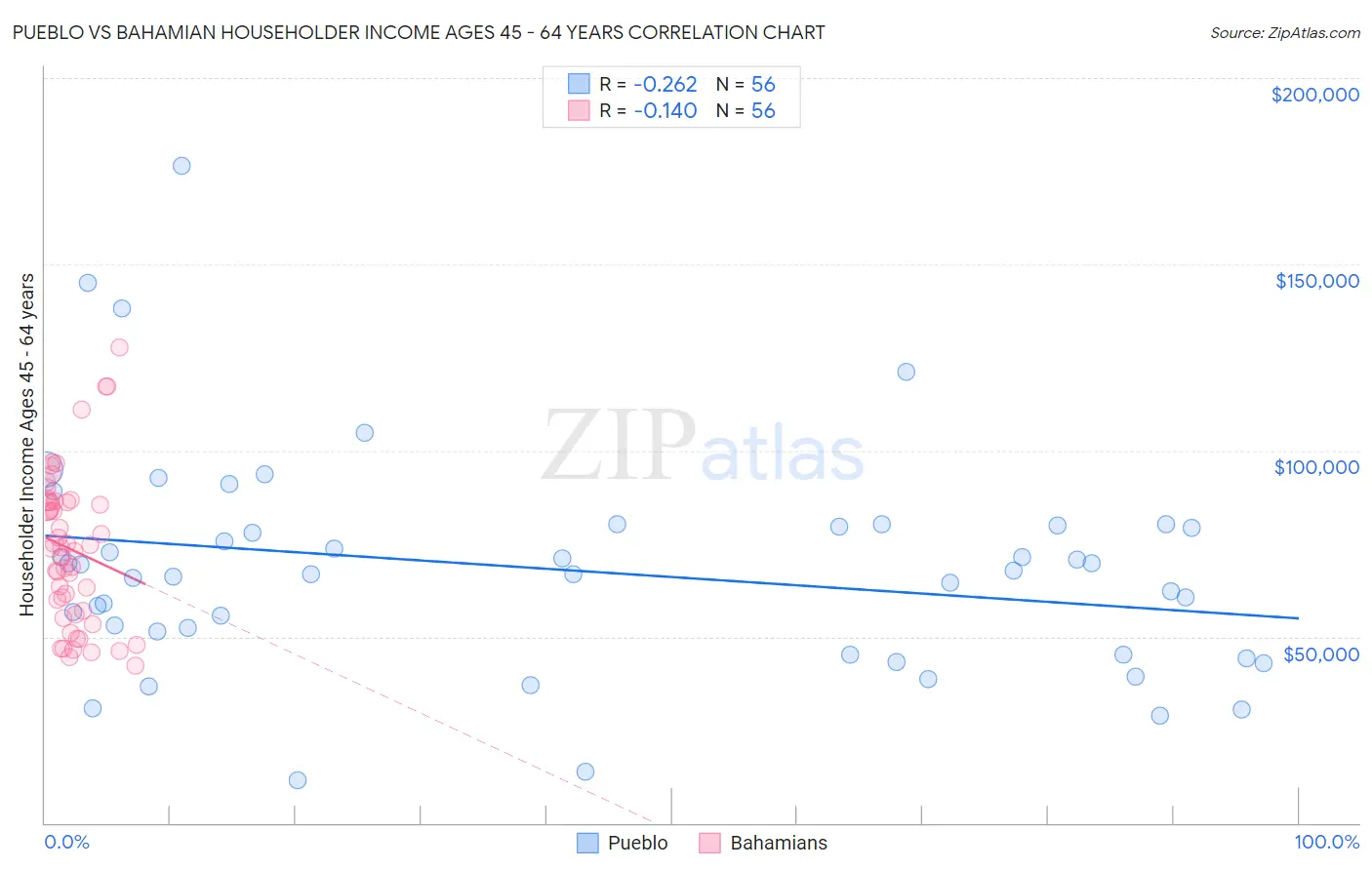 Pueblo vs Bahamian Householder Income Ages 45 - 64 years