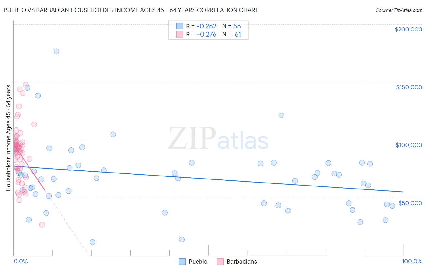 Pueblo vs Barbadian Householder Income Ages 45 - 64 years