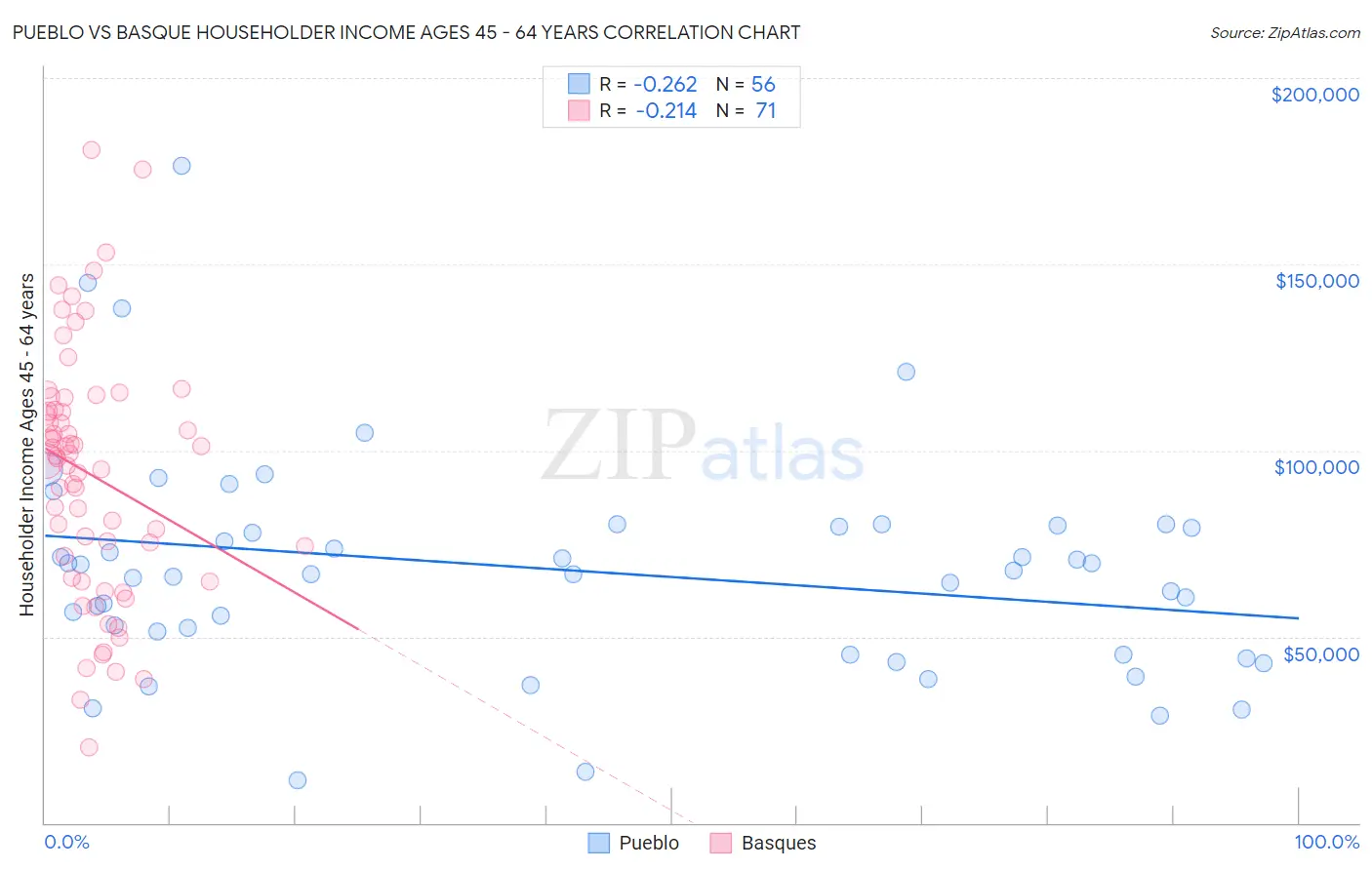 Pueblo vs Basque Householder Income Ages 45 - 64 years