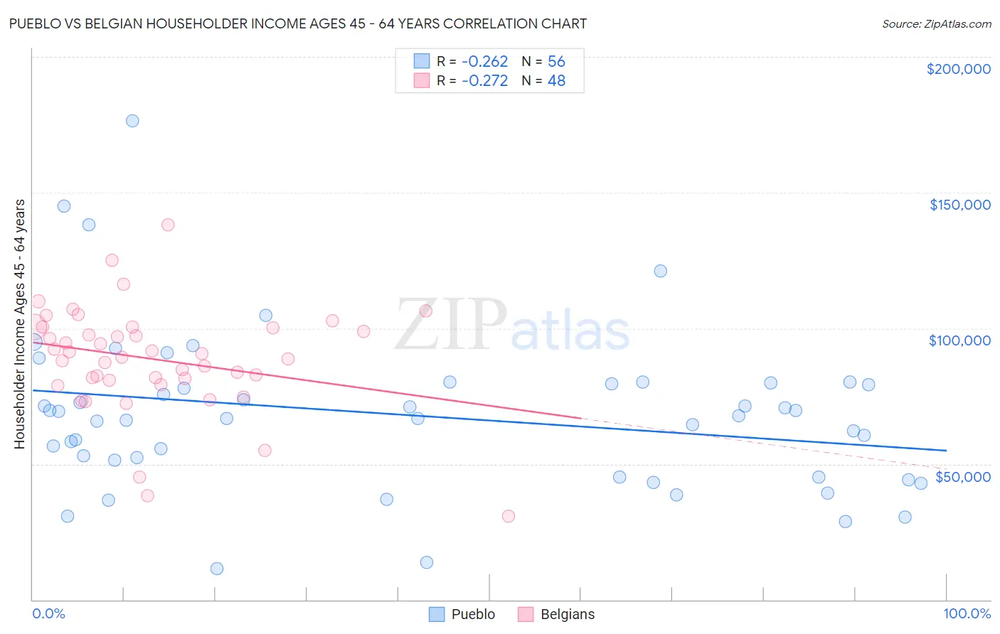 Pueblo vs Belgian Householder Income Ages 45 - 64 years
