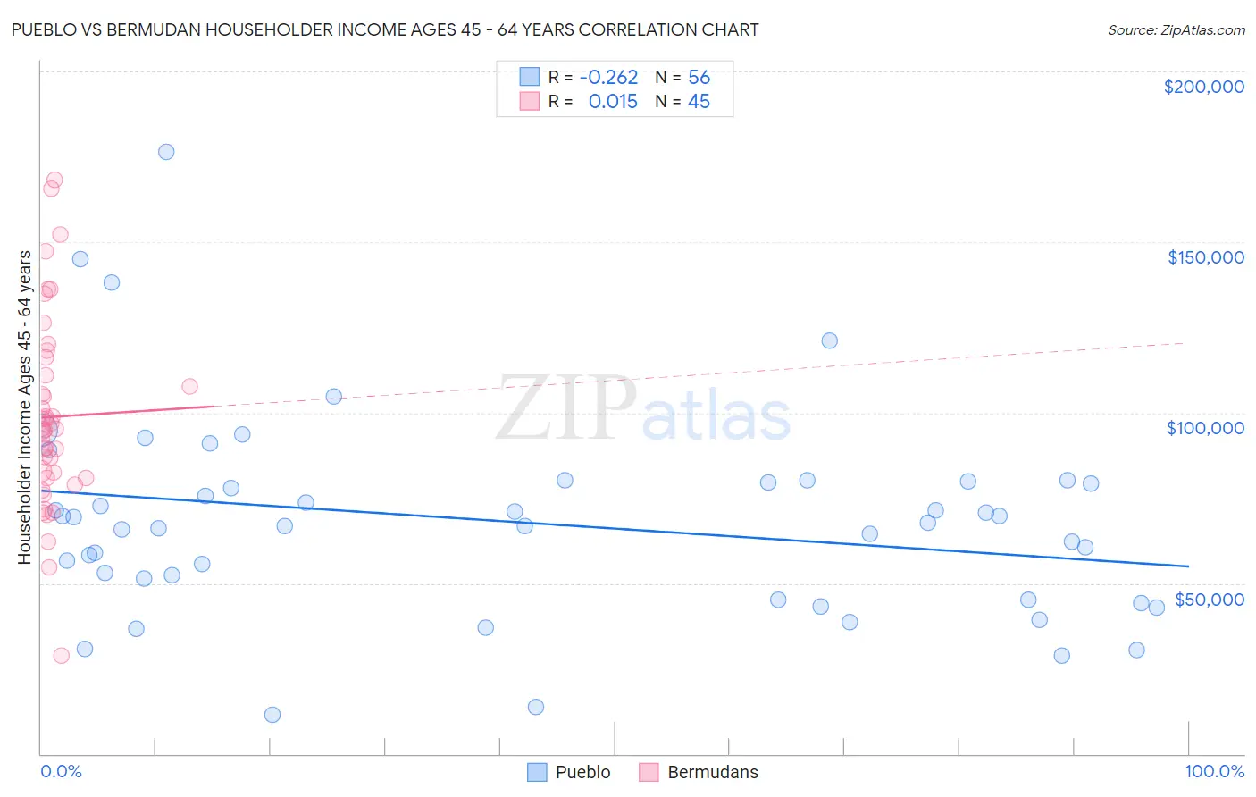 Pueblo vs Bermudan Householder Income Ages 45 - 64 years