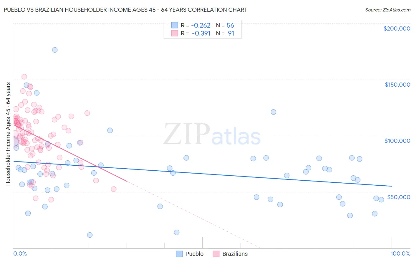 Pueblo vs Brazilian Householder Income Ages 45 - 64 years