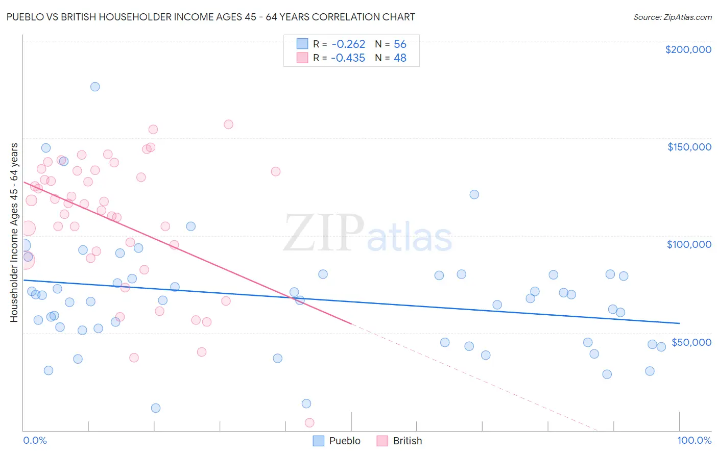 Pueblo vs British Householder Income Ages 45 - 64 years