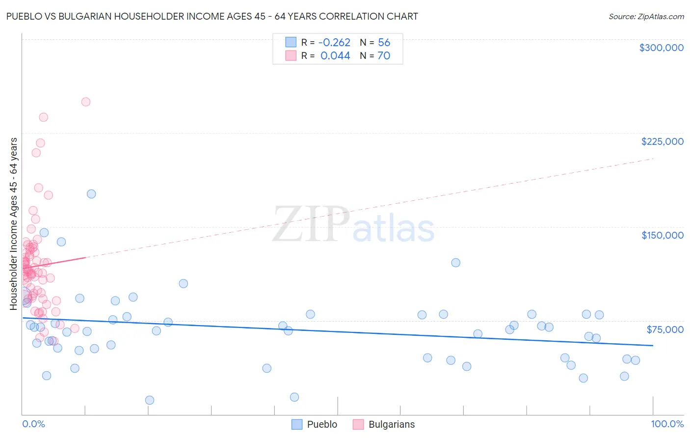 Pueblo vs Bulgarian Householder Income Ages 45 - 64 years