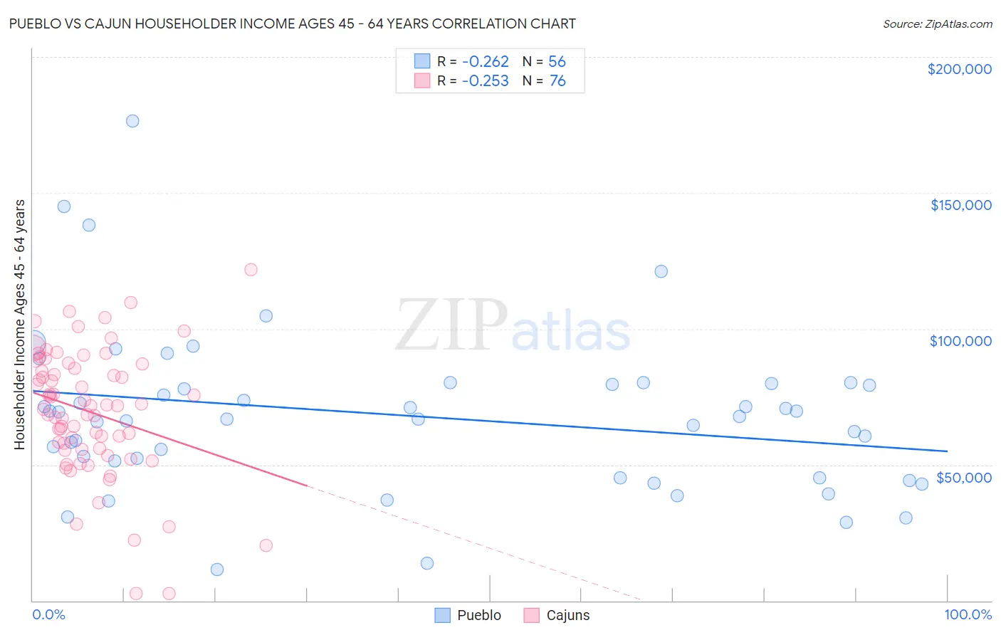 Pueblo vs Cajun Householder Income Ages 45 - 64 years