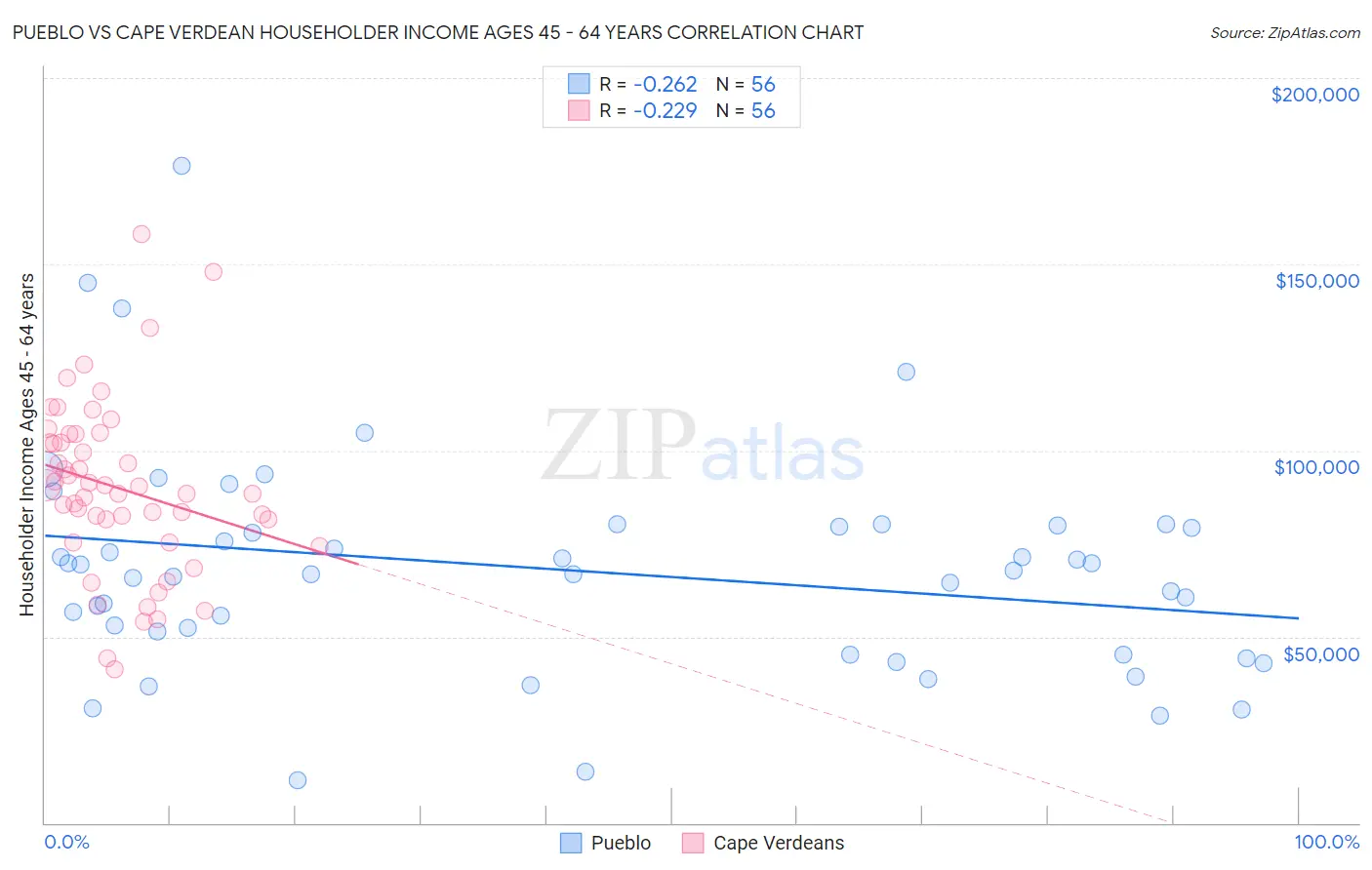 Pueblo vs Cape Verdean Householder Income Ages 45 - 64 years