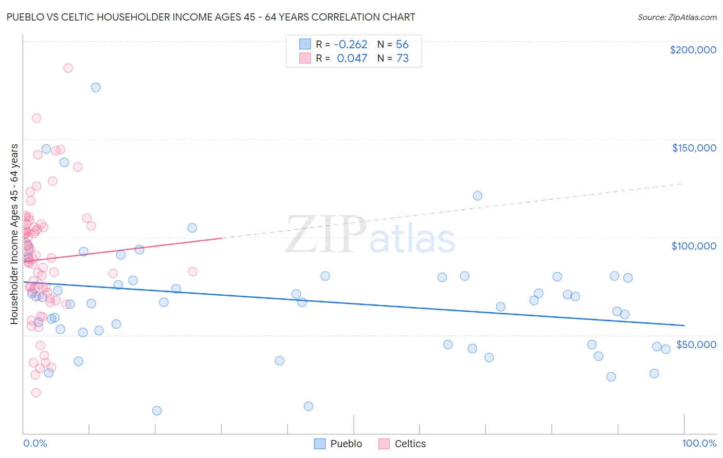 Pueblo vs Celtic Householder Income Ages 45 - 64 years