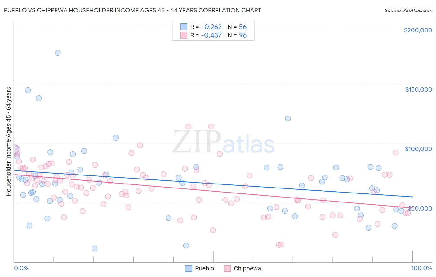 Pueblo vs Chippewa Householder Income Ages 45 - 64 years