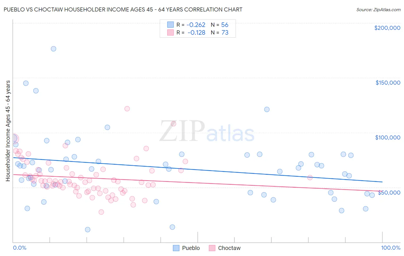 Pueblo vs Choctaw Householder Income Ages 45 - 64 years