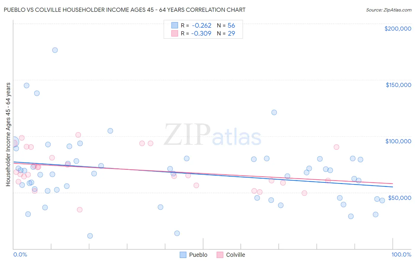 Pueblo vs Colville Householder Income Ages 45 - 64 years