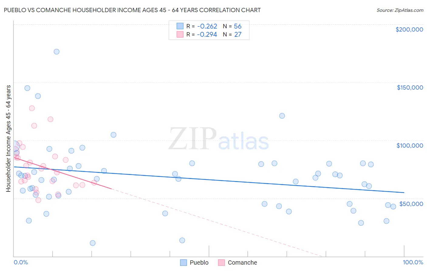 Pueblo vs Comanche Householder Income Ages 45 - 64 years
