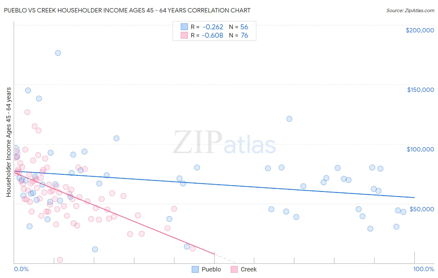 Pueblo vs Creek Householder Income Ages 45 - 64 years