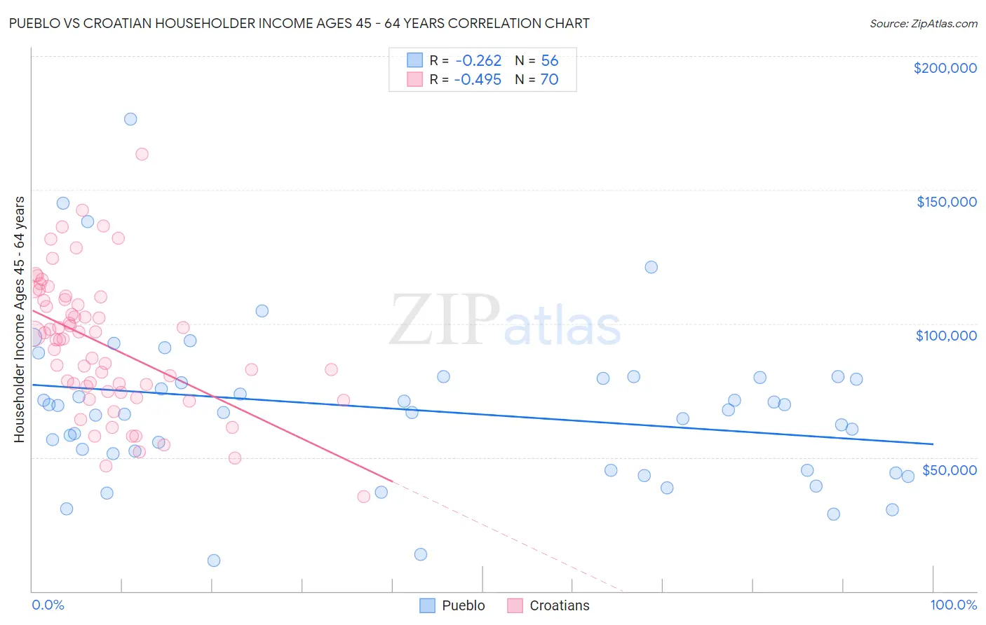 Pueblo vs Croatian Householder Income Ages 45 - 64 years