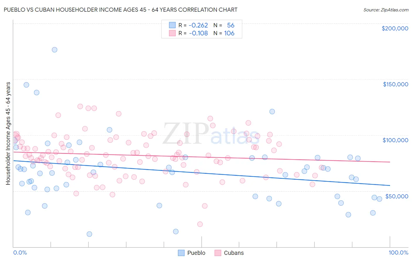 Pueblo vs Cuban Householder Income Ages 45 - 64 years
