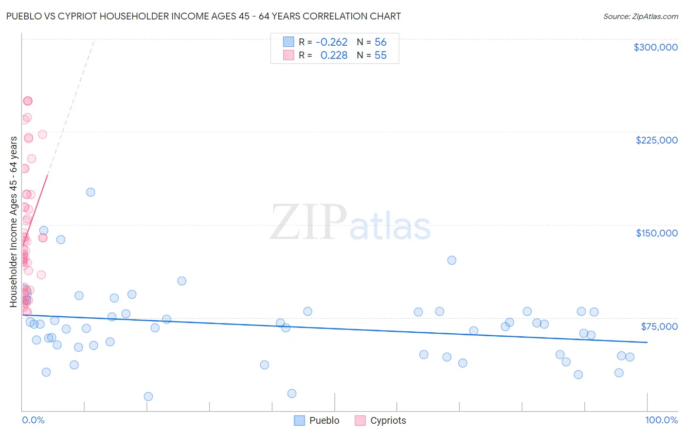 Pueblo vs Cypriot Householder Income Ages 45 - 64 years