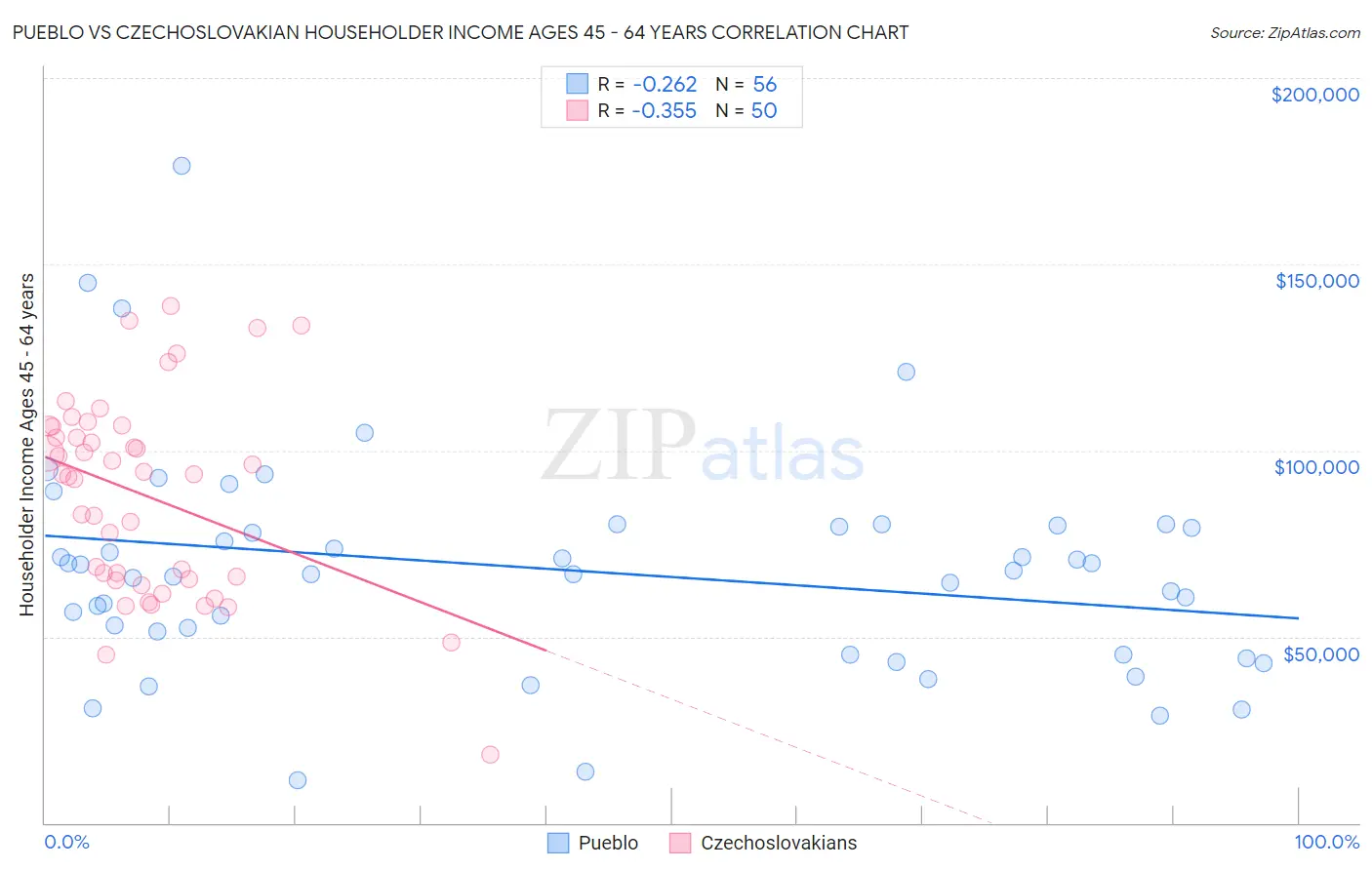 Pueblo vs Czechoslovakian Householder Income Ages 45 - 64 years