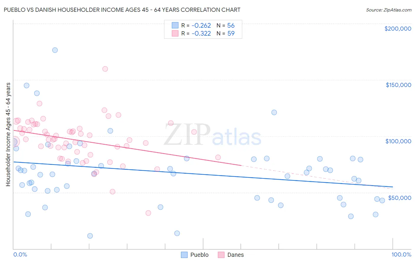 Pueblo vs Danish Householder Income Ages 45 - 64 years