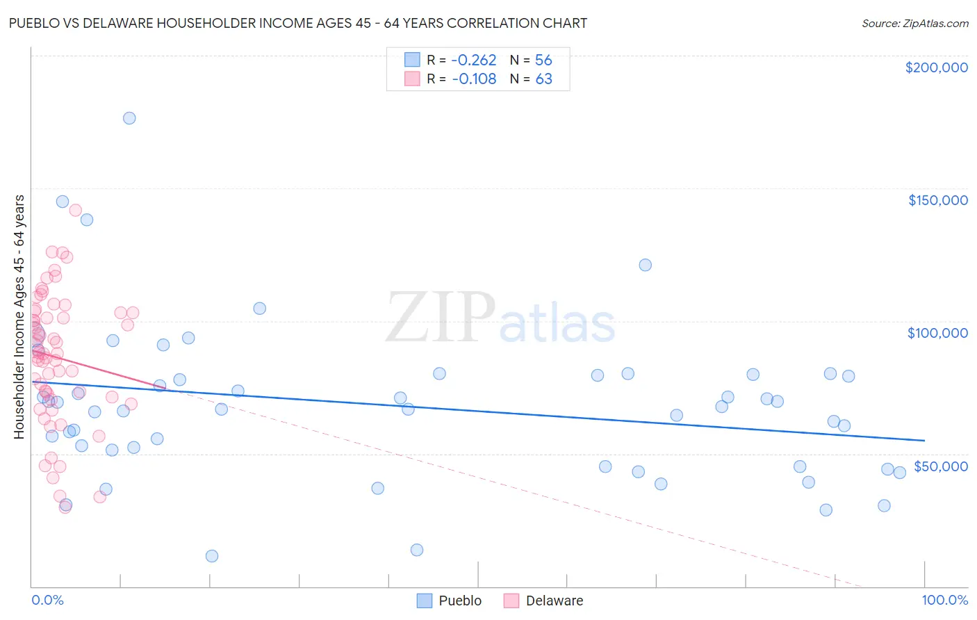 Pueblo vs Delaware Householder Income Ages 45 - 64 years