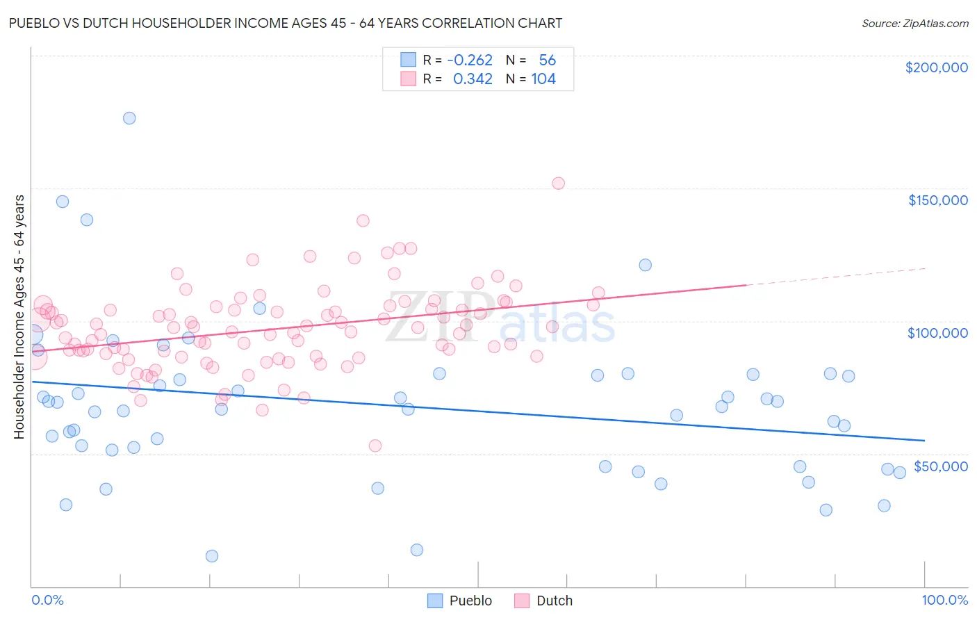 Pueblo vs Dutch Householder Income Ages 45 - 64 years