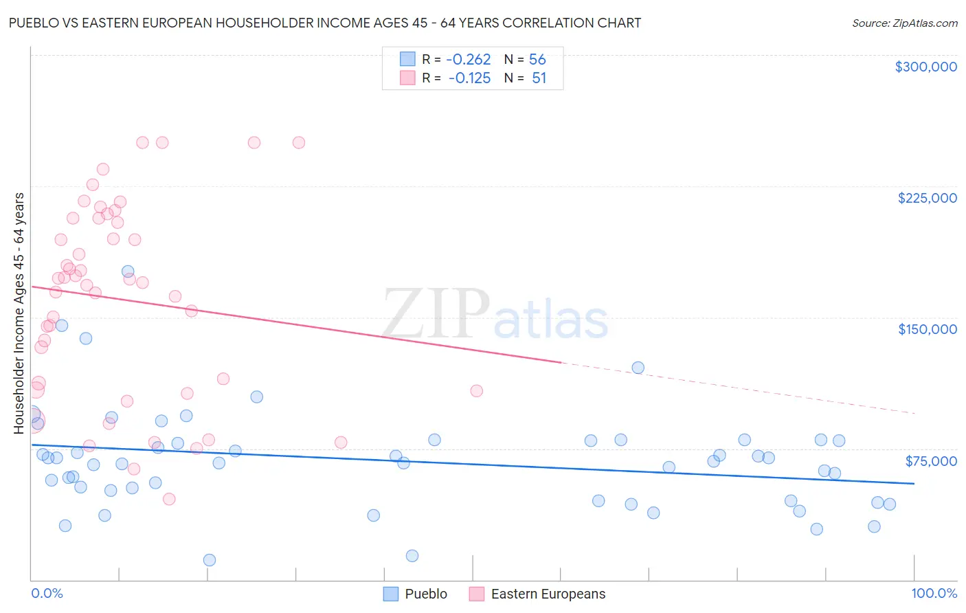 Pueblo vs Eastern European Householder Income Ages 45 - 64 years
