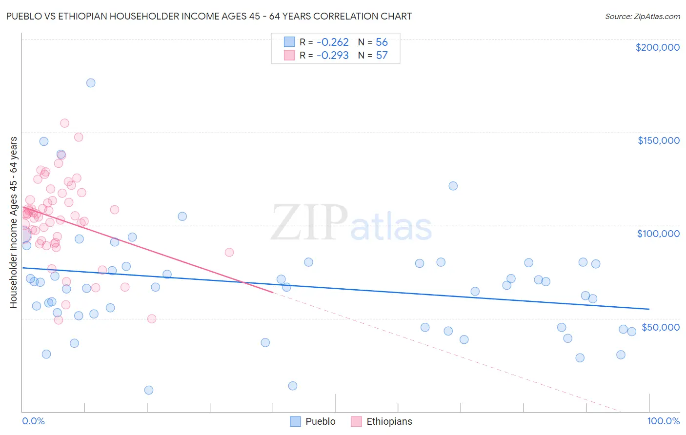 Pueblo vs Ethiopian Householder Income Ages 45 - 64 years