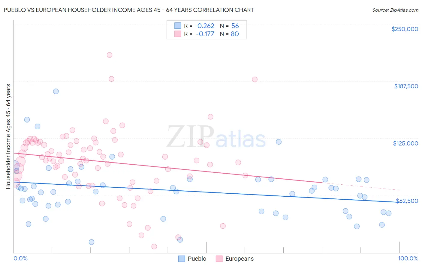 Pueblo vs European Householder Income Ages 45 - 64 years
