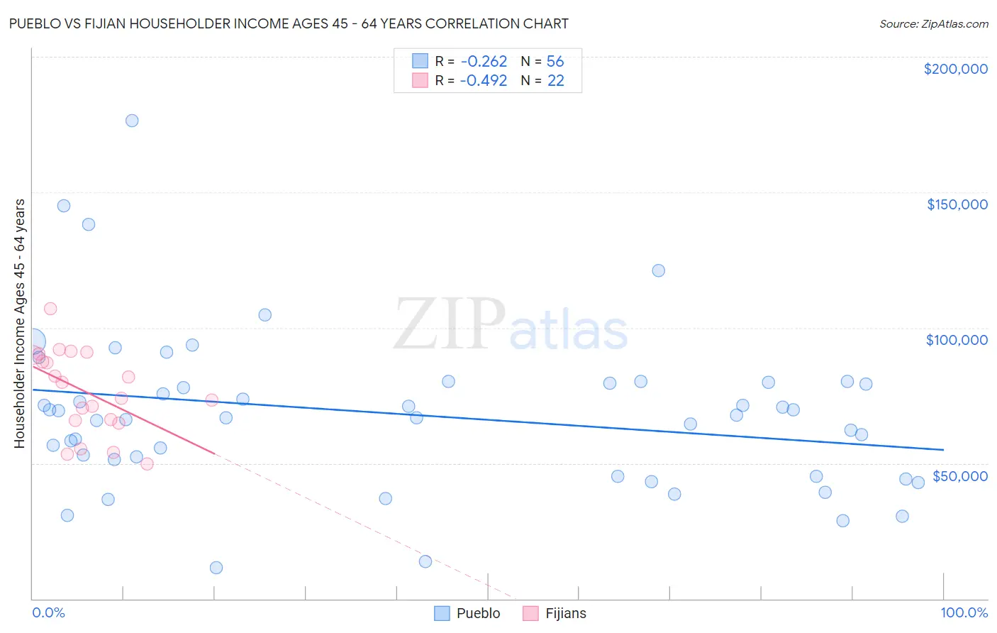 Pueblo vs Fijian Householder Income Ages 45 - 64 years