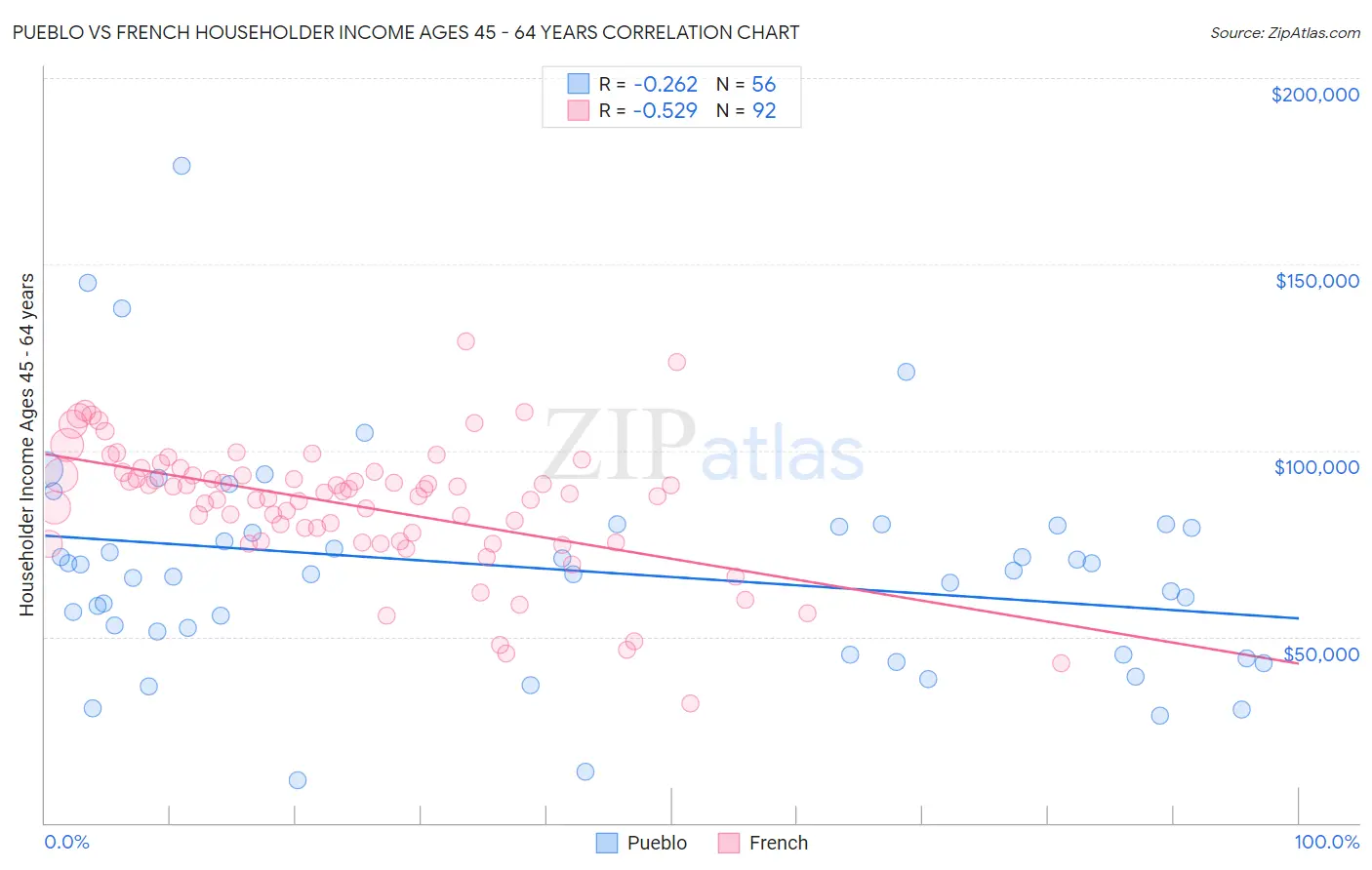 Pueblo vs French Householder Income Ages 45 - 64 years