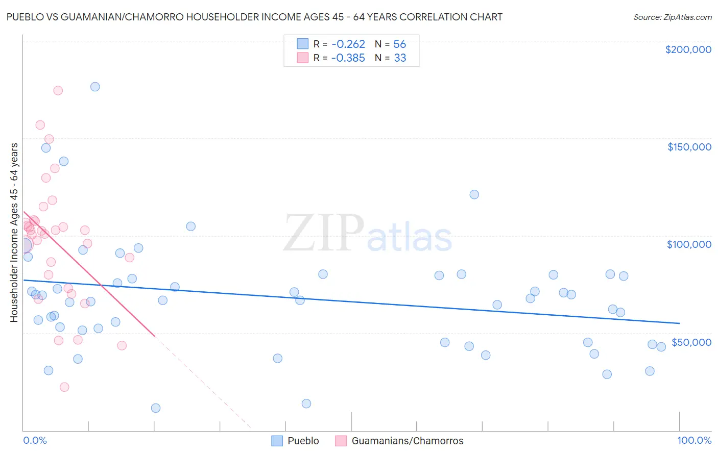 Pueblo vs Guamanian/Chamorro Householder Income Ages 45 - 64 years