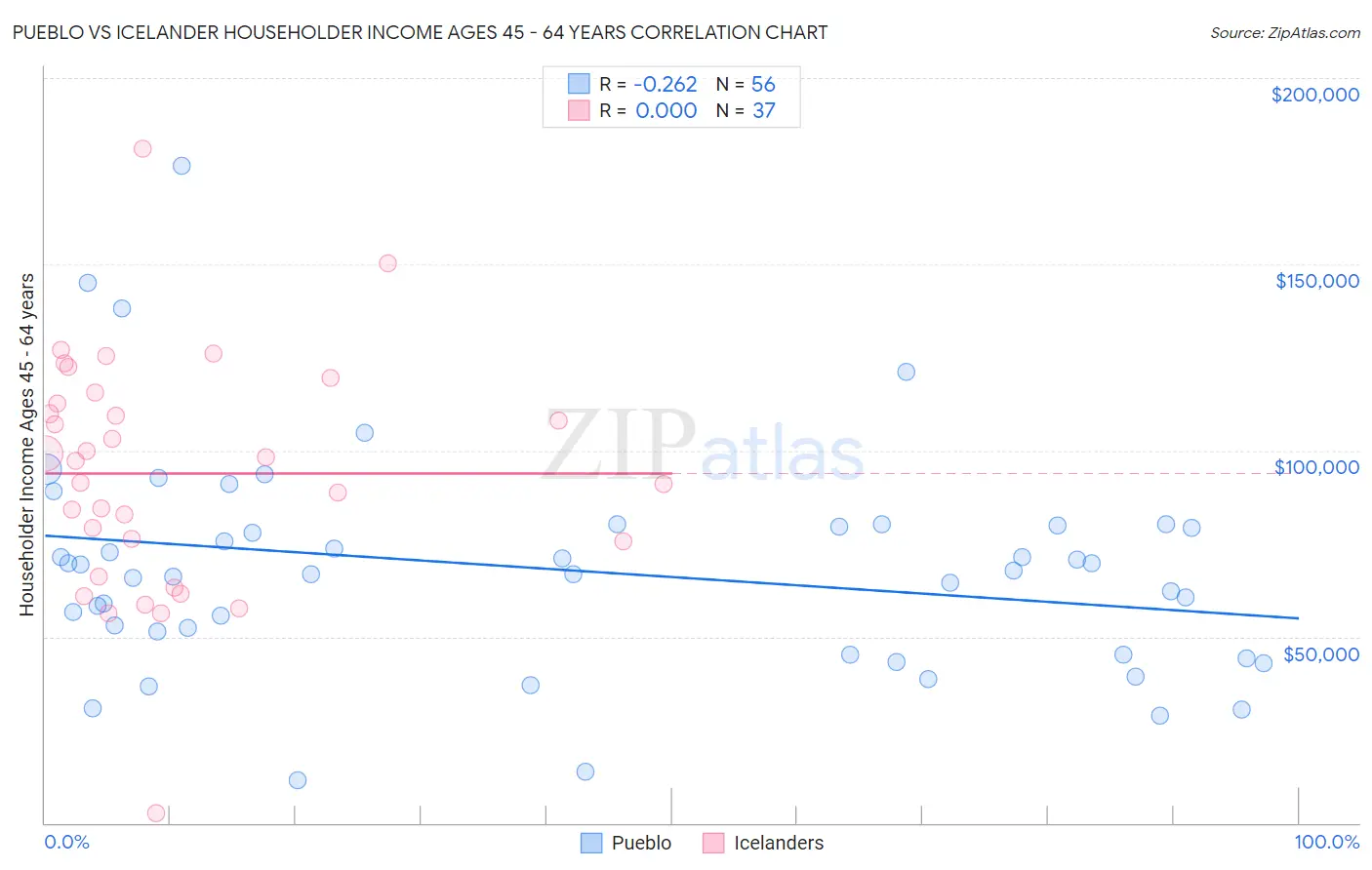 Pueblo vs Icelander Householder Income Ages 45 - 64 years