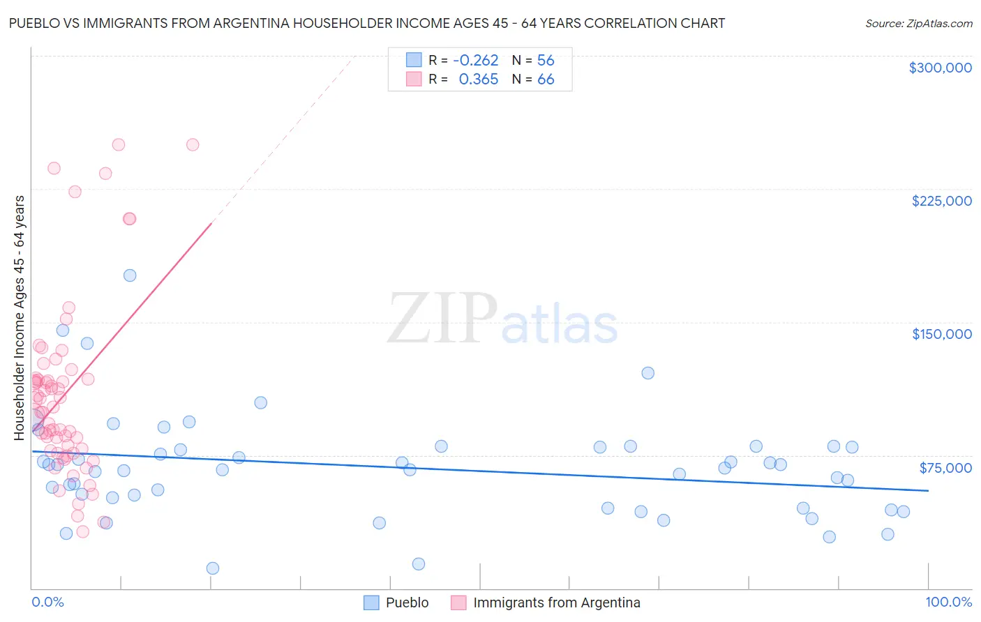 Pueblo vs Immigrants from Argentina Householder Income Ages 45 - 64 years