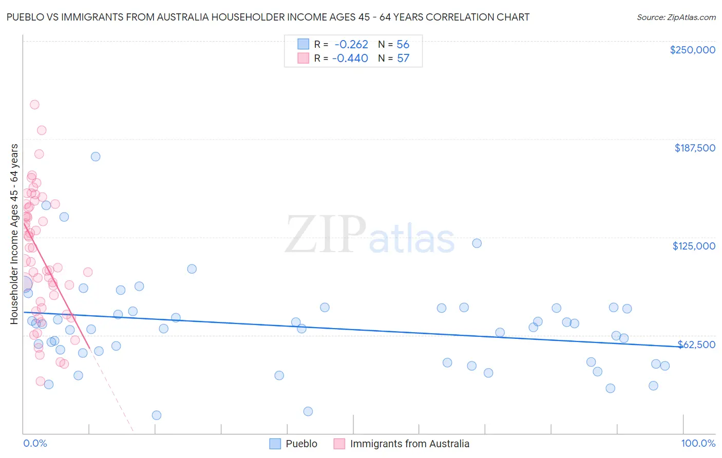 Pueblo vs Immigrants from Australia Householder Income Ages 45 - 64 years