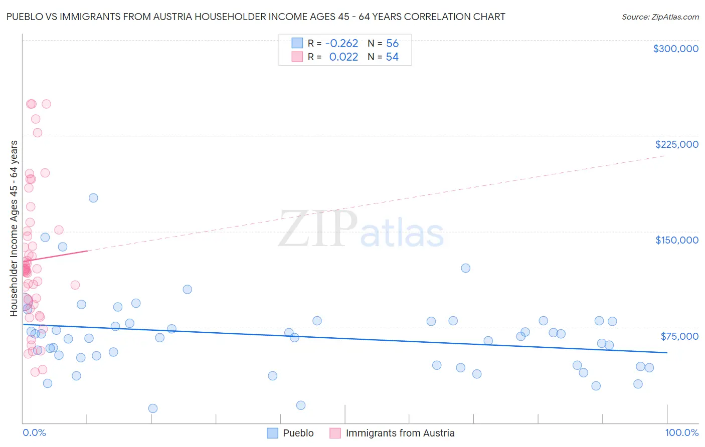 Pueblo vs Immigrants from Austria Householder Income Ages 45 - 64 years