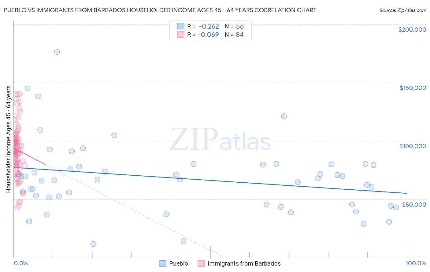 Pueblo vs Immigrants from Barbados Householder Income Ages 45 - 64 years