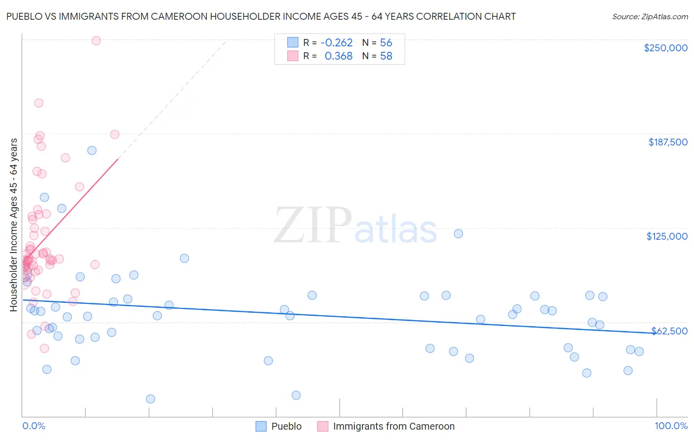Pueblo vs Immigrants from Cameroon Householder Income Ages 45 - 64 years
