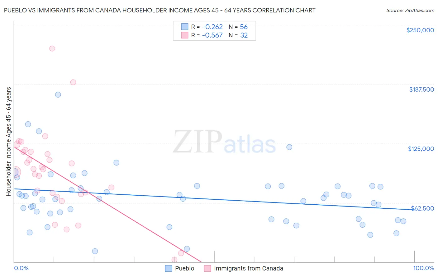 Pueblo vs Immigrants from Canada Householder Income Ages 45 - 64 years