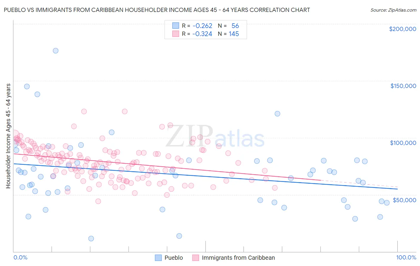Pueblo vs Immigrants from Caribbean Householder Income Ages 45 - 64 years