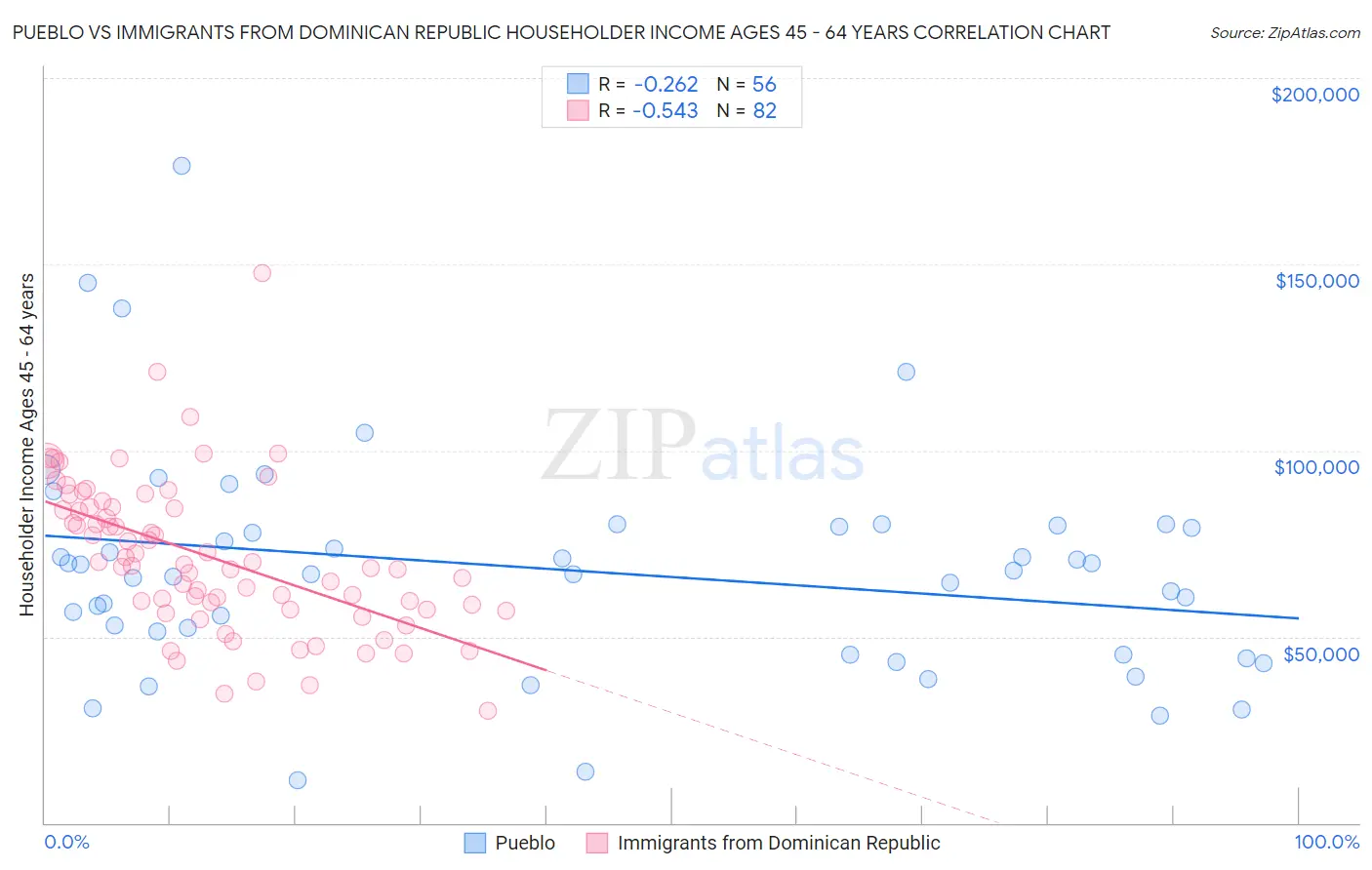 Pueblo vs Immigrants from Dominican Republic Householder Income Ages 45 - 64 years