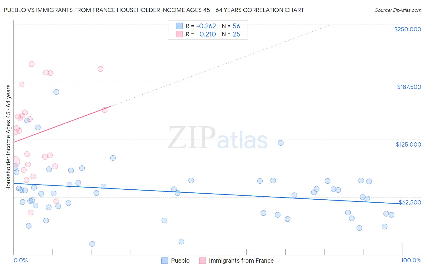 Pueblo vs Immigrants from France Householder Income Ages 45 - 64 years