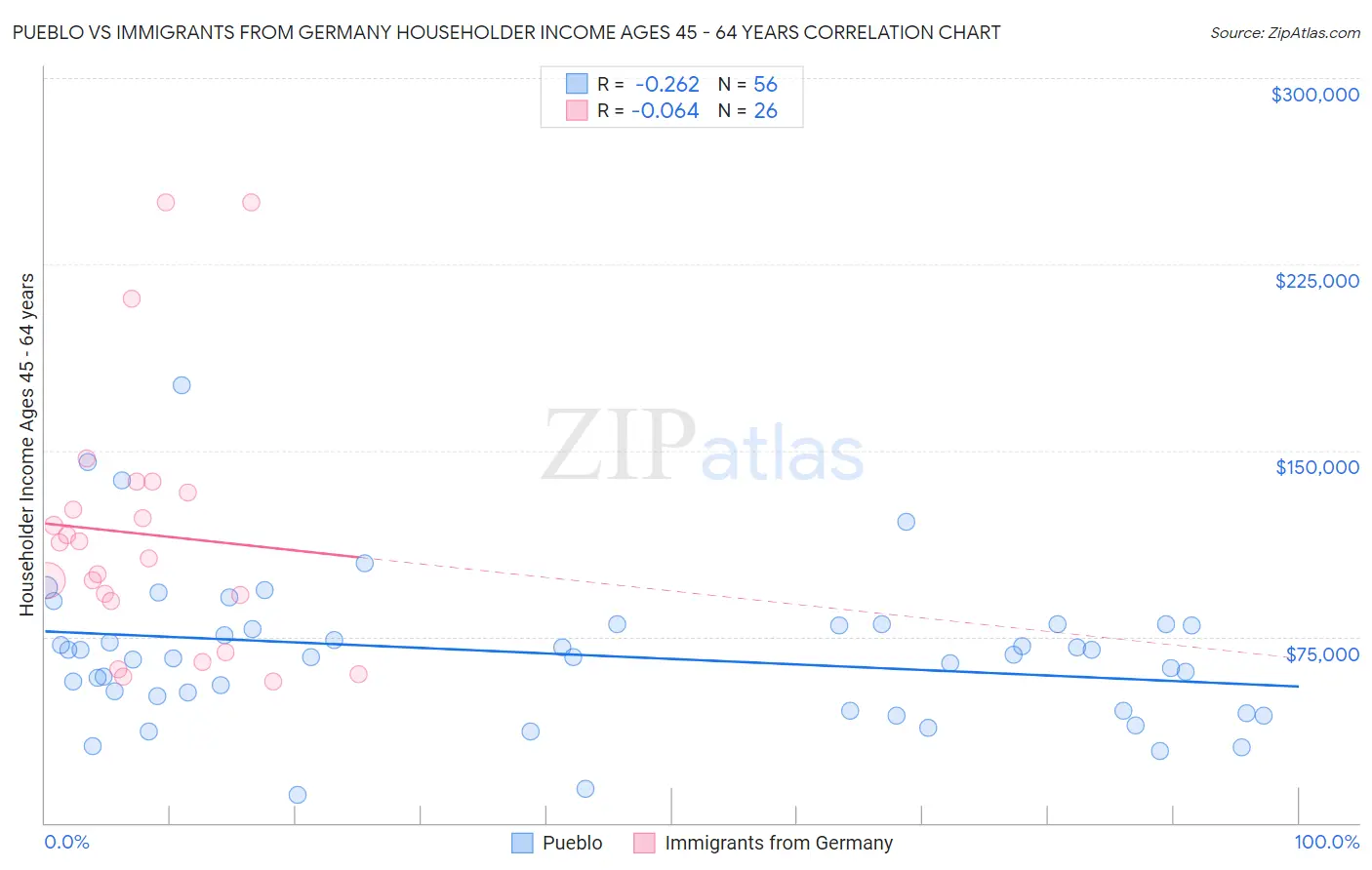 Pueblo vs Immigrants from Germany Householder Income Ages 45 - 64 years