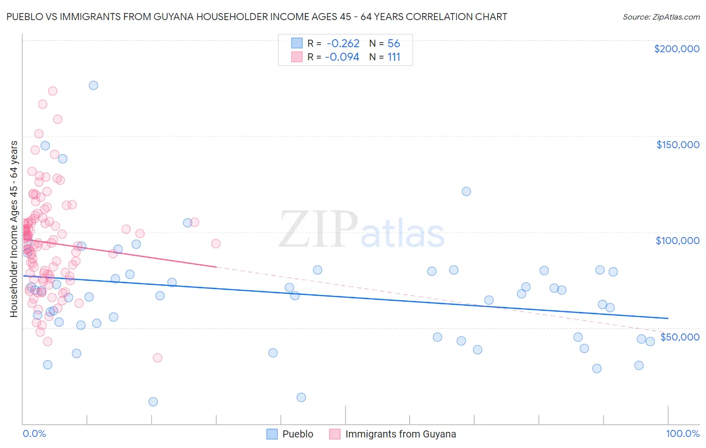 Pueblo vs Immigrants from Guyana Householder Income Ages 45 - 64 years