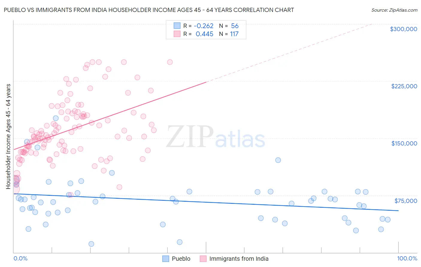 Pueblo vs Immigrants from India Householder Income Ages 45 - 64 years