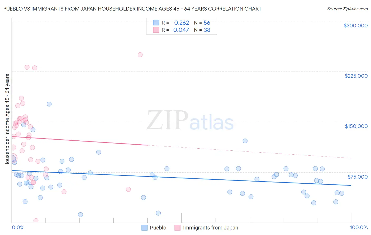 Pueblo vs Immigrants from Japan Householder Income Ages 45 - 64 years