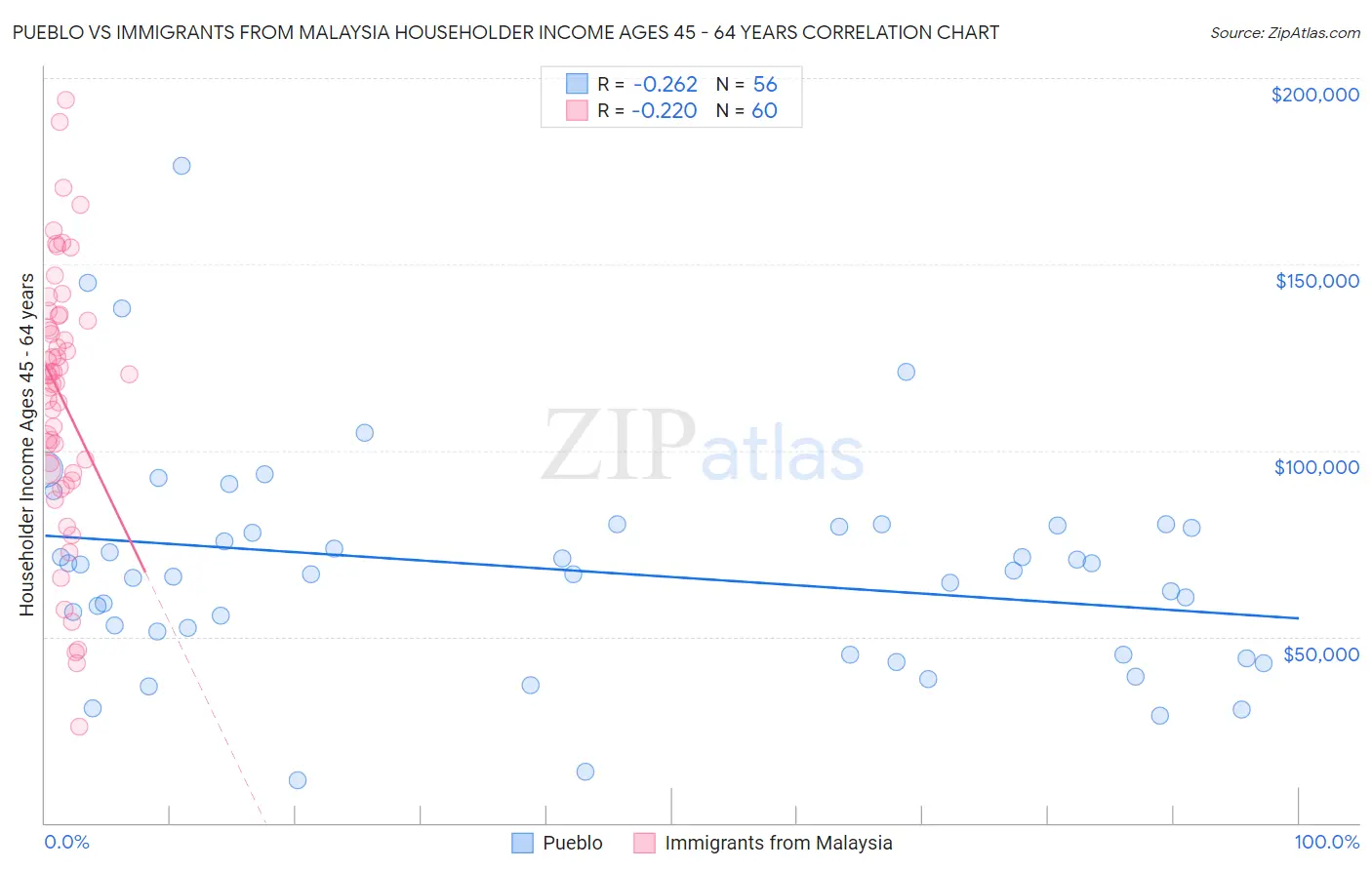 Pueblo vs Immigrants from Malaysia Householder Income Ages 45 - 64 years