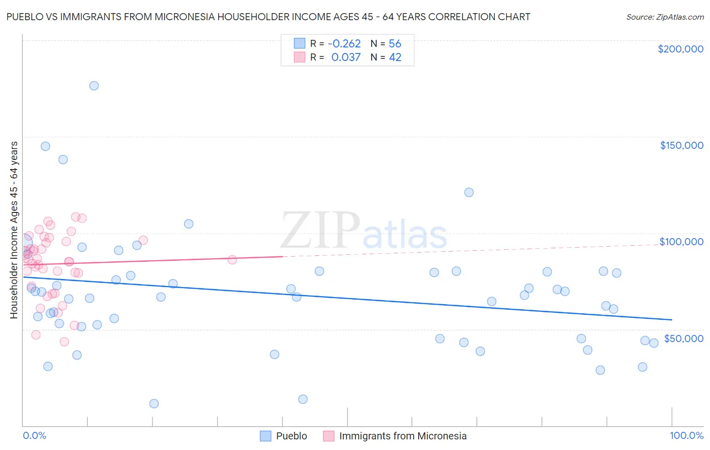 Pueblo vs Immigrants from Micronesia Householder Income Ages 45 - 64 years